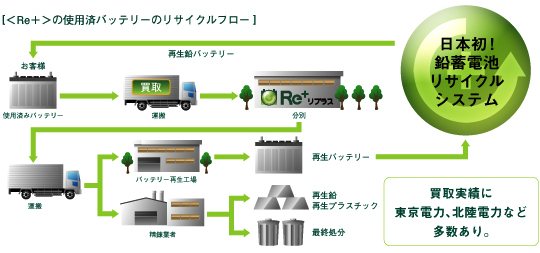 使用済みバッテリー（鉛蓄電池）のリサイクルフロー。買取り実績に東京電力、北陸電力など多数あり。